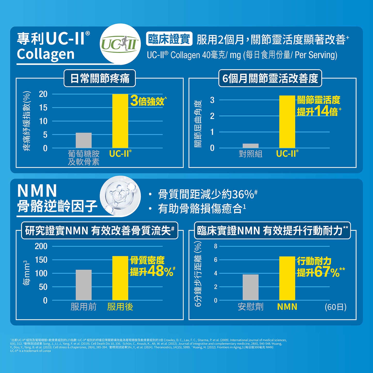 護關寶 UC-II膠原蛋白 + NMN + 鈣(60粒)