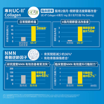 護關寶 UC-II膠原蛋白 + NMN + 鈣(60粒)